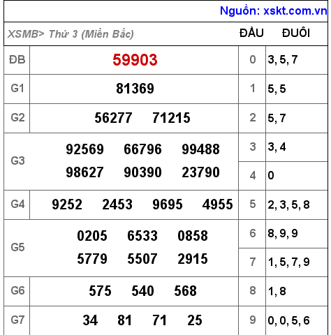 Kết quả XSMB ngày 29-3-2022