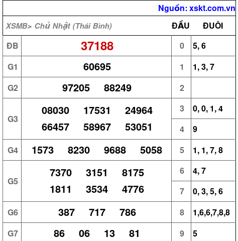 XSMB ngày 29-3-2026