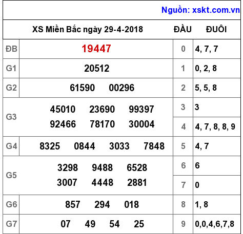 XSMB ngày 29-4-2018