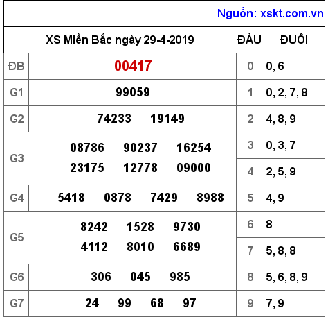 XSMB ngày 29-4-2019