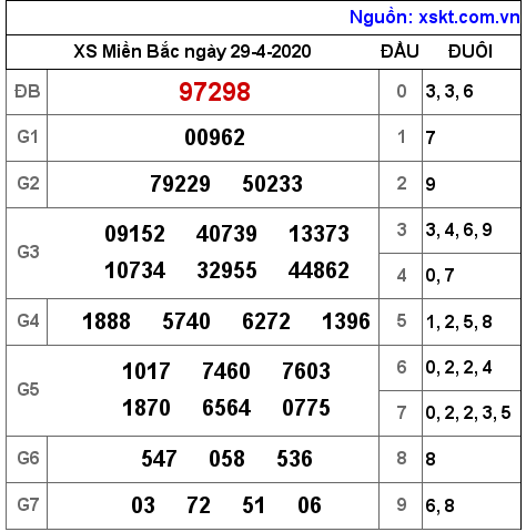 XSMB ngày 29-4-2020