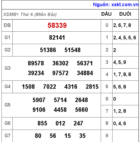 Kết quả XSMB ngày 29-4-2022