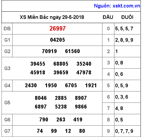 XSMB ngày 29-5-2018