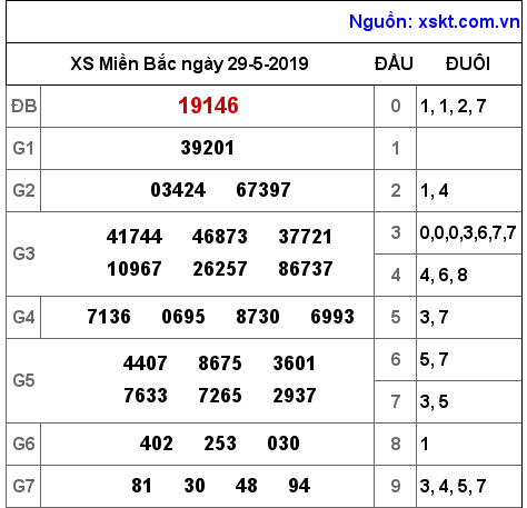 XSMB ngày 29-5-2019