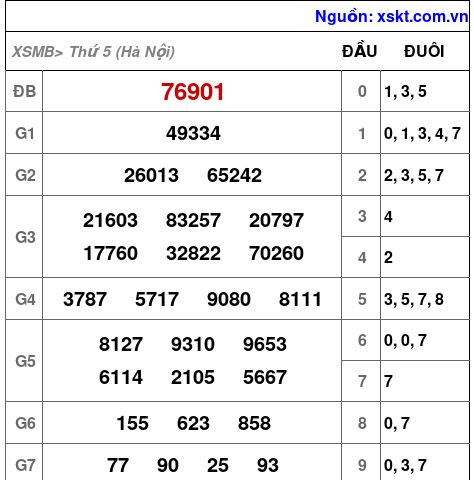 XSMB ngày 29-5-2025 XSMB ngày 29-5-2025