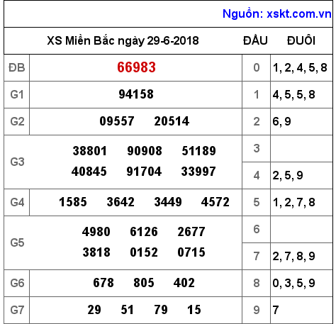 XSMB ngày 29-6-2018