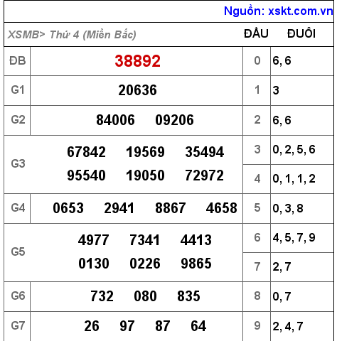 Kết quả XSMB ngày 29-6-2022