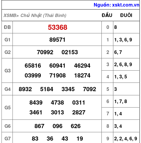 XSMB ngày 29-6-2025 XSMB ngày 29-6-2025