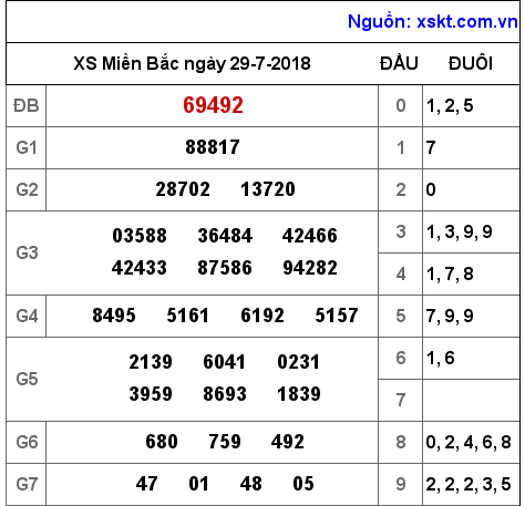 XSMB ngày 29-7-2018