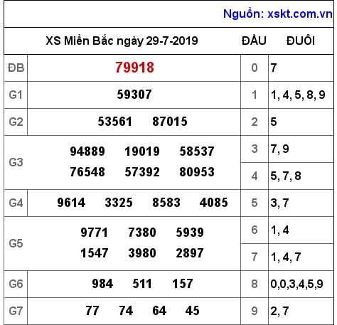 XSMB ngày 29-7-2019