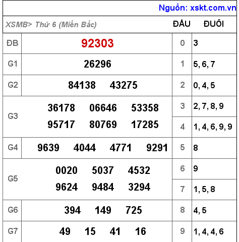 Kết quả XSMB ngày 29-7-2022