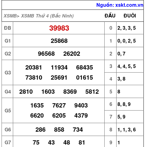 XSMB ngày 29-7-2026