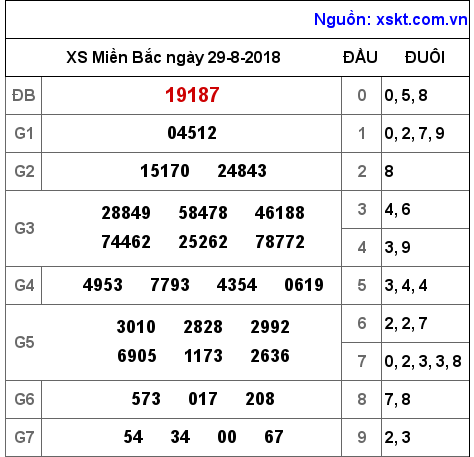 XSMB ngày 29-8-2018