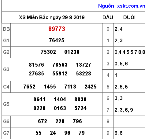 XSMB ngày 29-8-2019