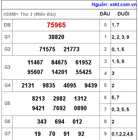 Kết quả XSMB ngày 29-8-2022