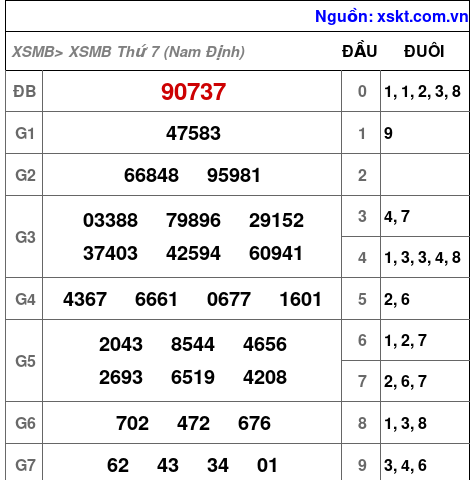 Kết quả XSMB ngày 29-8-2026