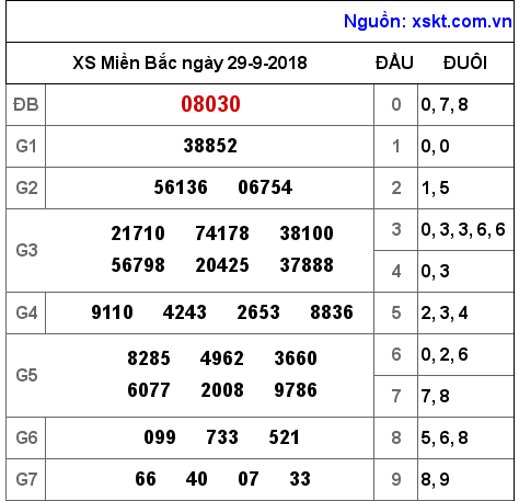 XSMB ngày 29-9-2018