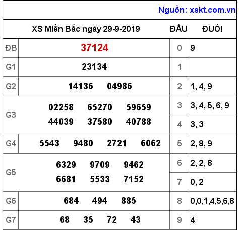 XSMB ngày 29-9-2019