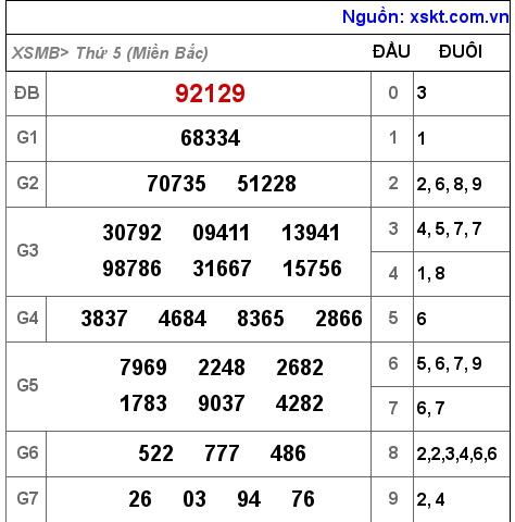 Kết quả XSMB ngày 29-9-2022