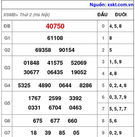 XSMB ngày 29-9-2025 XSMB ngày 29-9-2025