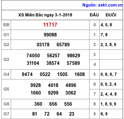 XSMB ngày 3-1-2018