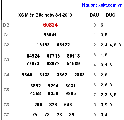 XSMB ngày 3-1-2019