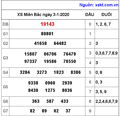 XSMB ngày 3-1-2020