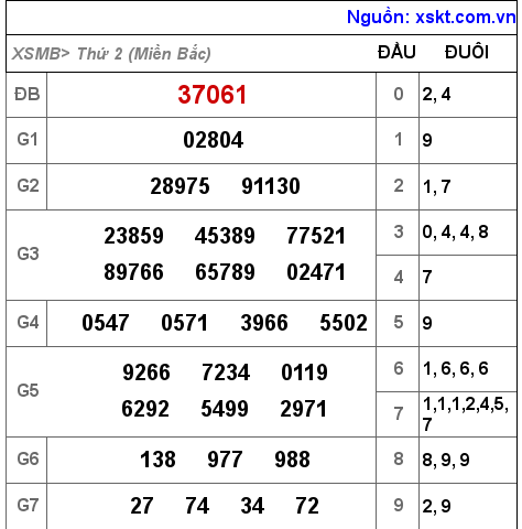 XSMB ngày 3-1-2022