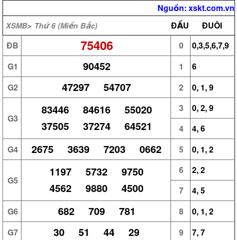 XSMB ngày 3-1-2025