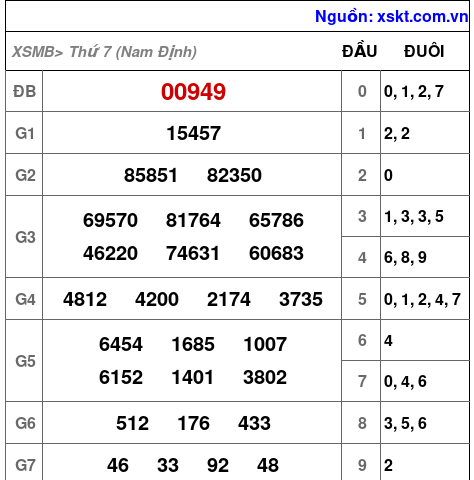 XSMB ngày 3-1-2026 XSMB ngày 3-1-2026