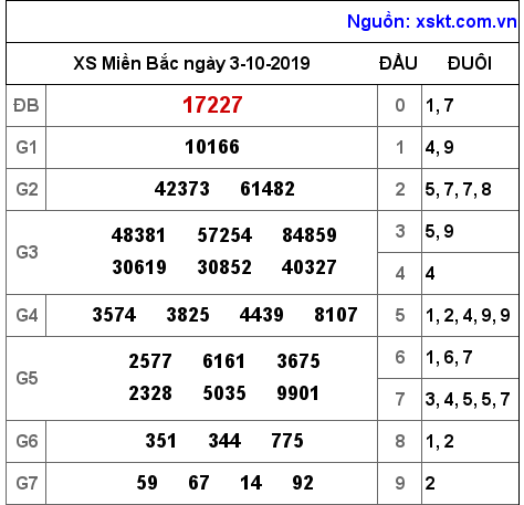 XSMB ngày 3-10-2019