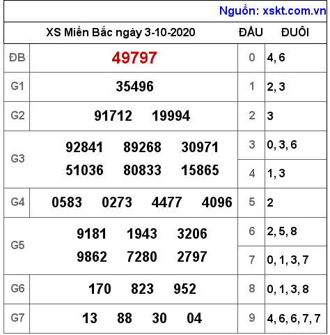 XSMB ngày 3-10-2020