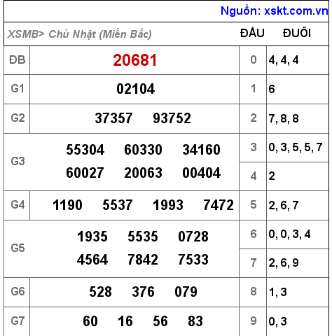 XSMB ngày 3-10-2021