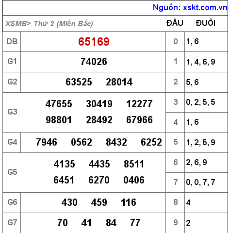 Kết quả XSMB ngày 3-10-2022