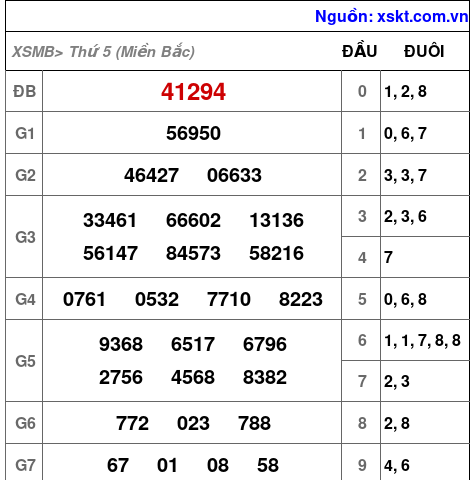 XSMB ngày 3-10-2024