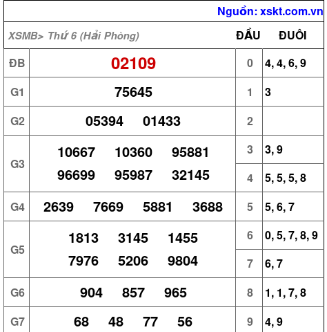 XSMB ngày 3-10-2025 XSMB ngày 3-10-2025