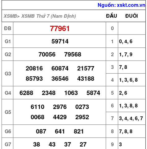 Kết quả XSMB ngày 3-10-2026