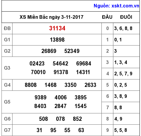 XSMB ngày 3-11-2017