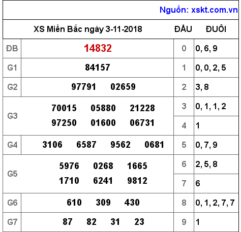 XSMB ngày 3-11-2018