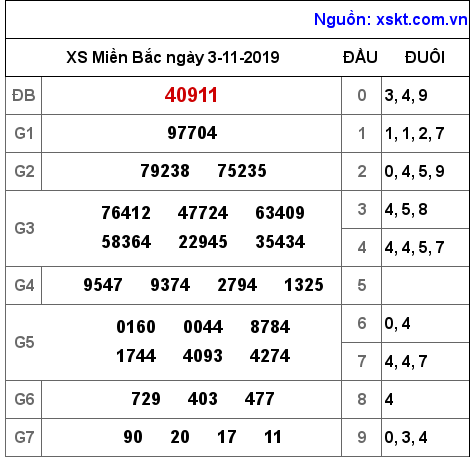 XSMB ngày 3-11-2019