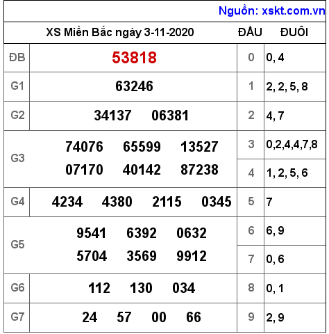 XSMB ngày 3-11-2020