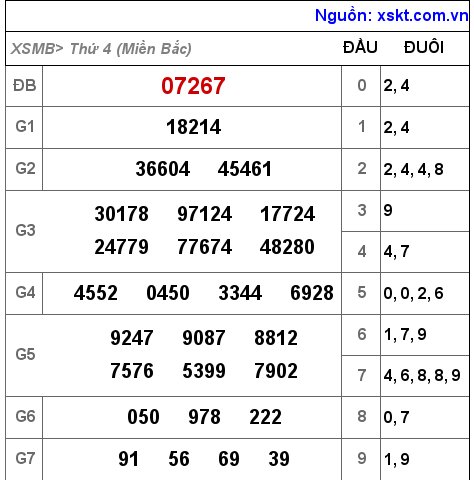 XSMB ngày 3-11-2021