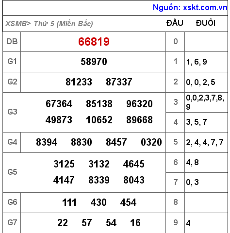 Kết quả XSMB ngày 3-11-2022