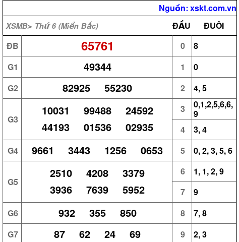 XSMB ngày 3-11-2023