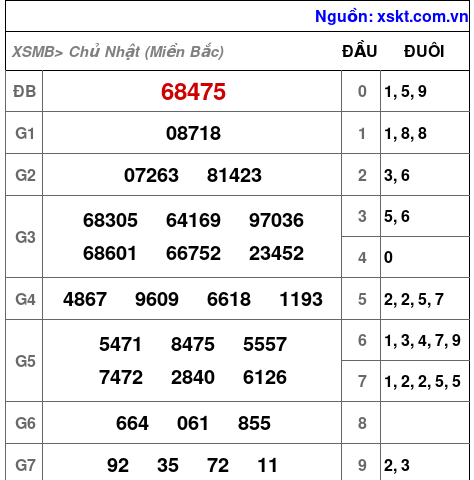 XSMB ngày 3-11-2024