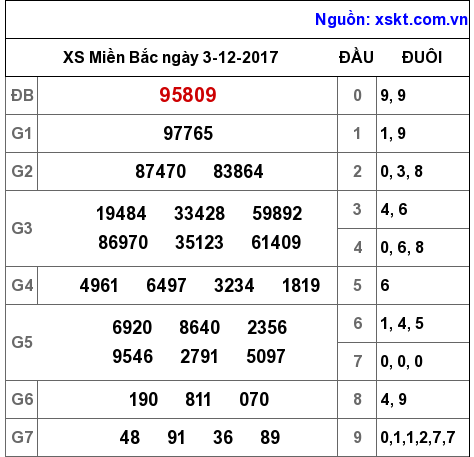 XSMB ngày 3-12-2017