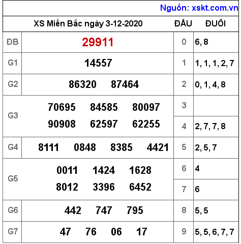 XSMB ngày 3-12-2020