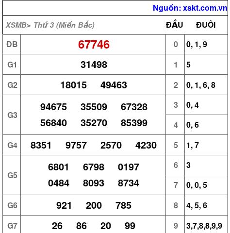 XSMB ngày 3-12-2024