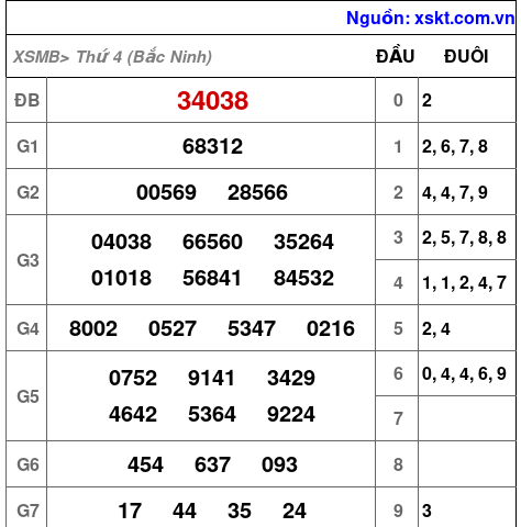 XSMB ngày 3-12-2025