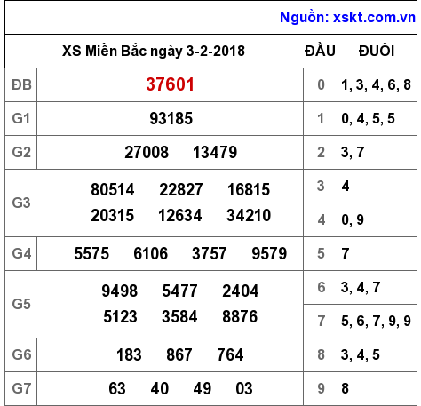 XSMB ngày 3-2-2018